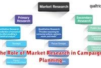 The Role of Market Research in Campaign Planning