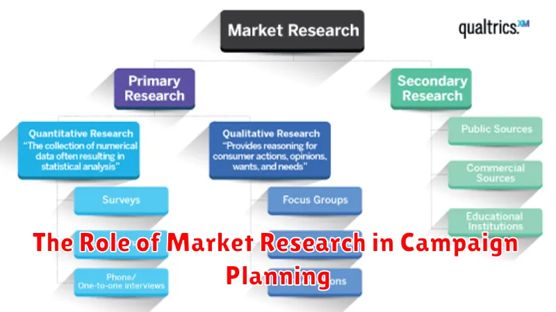 The Role of Market Research in Campaign Planning